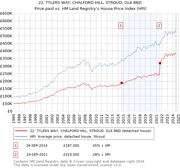 22, TYLERS WAY, CHALFORD HILL, STROUD, GL6 8ND: Price paid vs HM Land Registry's House Price Index