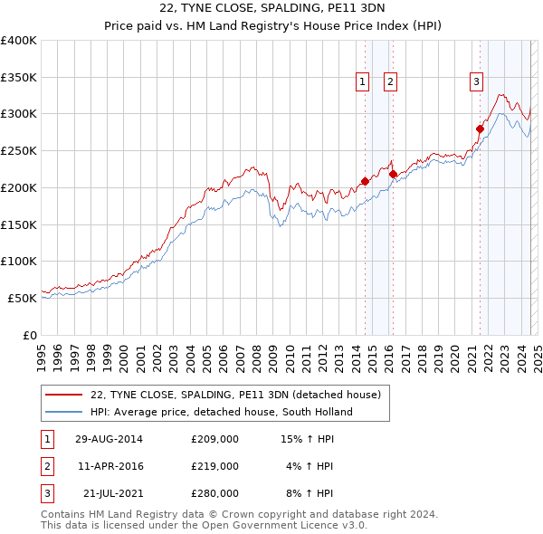 22, TYNE CLOSE, SPALDING, PE11 3DN: Price paid vs HM Land Registry's House Price Index