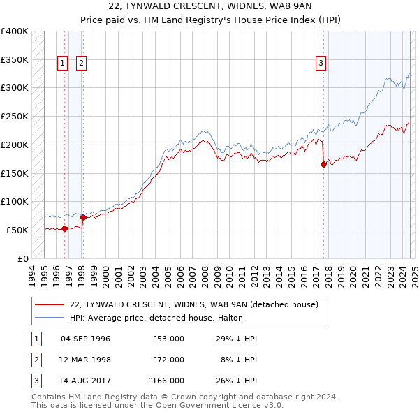 22, TYNWALD CRESCENT, WIDNES, WA8 9AN: Price paid vs HM Land Registry's House Price Index