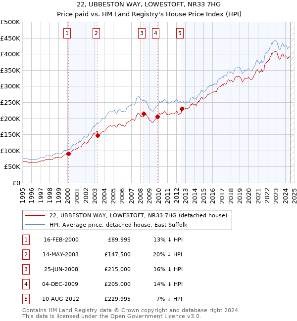 22, UBBESTON WAY, LOWESTOFT, NR33 7HG: Price paid vs HM Land Registry's House Price Index