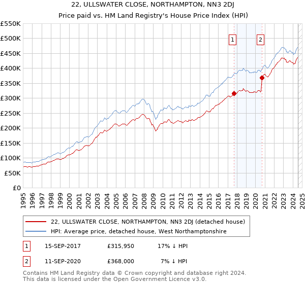 22, ULLSWATER CLOSE, NORTHAMPTON, NN3 2DJ: Price paid vs HM Land Registry's House Price Index