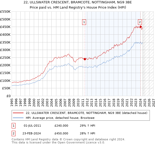 22, ULLSWATER CRESCENT, BRAMCOTE, NOTTINGHAM, NG9 3BE: Price paid vs HM Land Registry's House Price Index