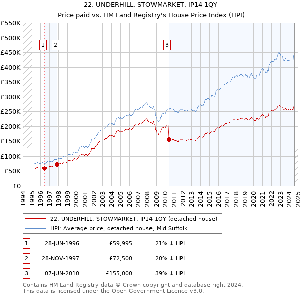 22, UNDERHILL, STOWMARKET, IP14 1QY: Price paid vs HM Land Registry's House Price Index