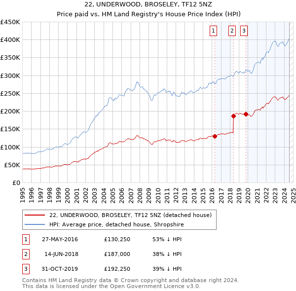 22, UNDERWOOD, BROSELEY, TF12 5NZ: Price paid vs HM Land Registry's House Price Index