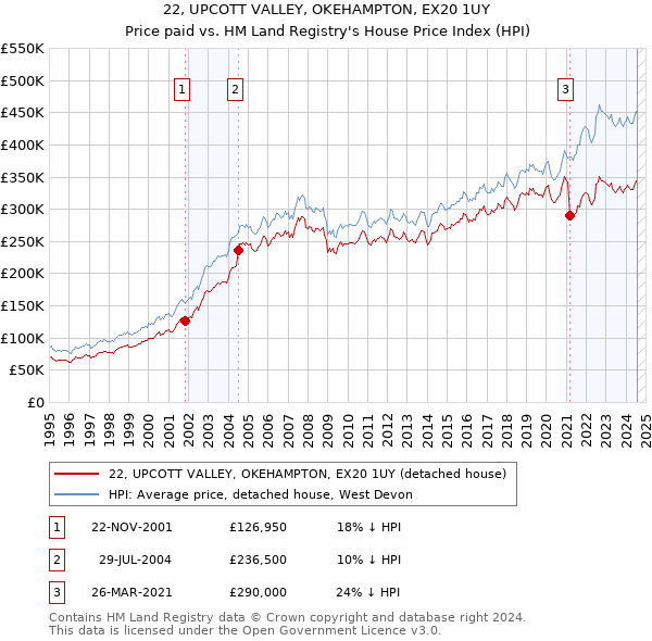 22, UPCOTT VALLEY, OKEHAMPTON, EX20 1UY: Price paid vs HM Land Registry's House Price Index