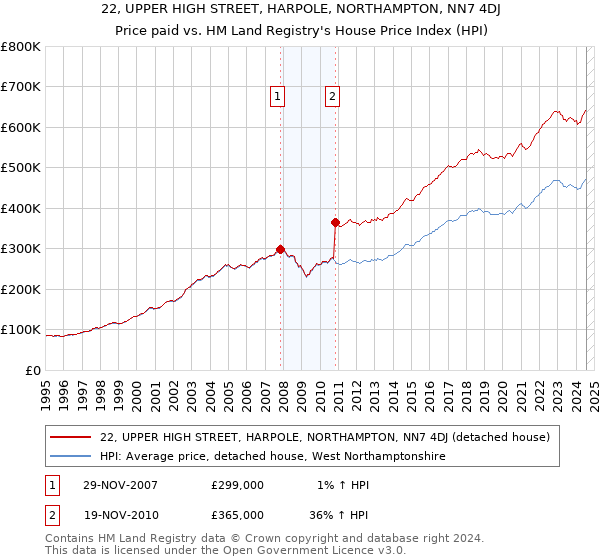 22, UPPER HIGH STREET, HARPOLE, NORTHAMPTON, NN7 4DJ: Price paid vs HM Land Registry's House Price Index