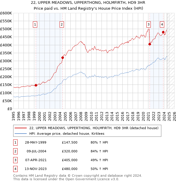 22, UPPER MEADOWS, UPPERTHONG, HOLMFIRTH, HD9 3HR: Price paid vs HM Land Registry's House Price Index