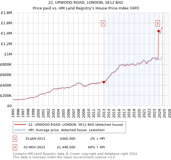 22, UPWOOD ROAD, LONDON, SE12 8AD: Price paid vs HM Land Registry's House Price Index