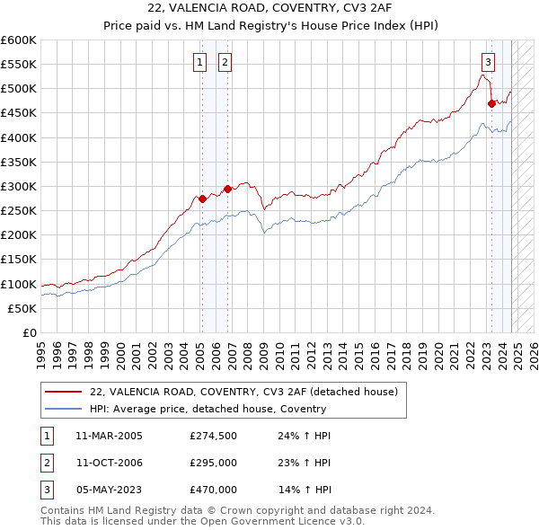 22, VALENCIA ROAD, COVENTRY, CV3 2AF: Price paid vs HM Land Registry's House Price Index