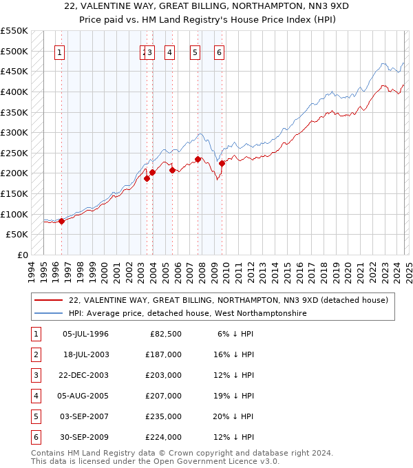 22, VALENTINE WAY, GREAT BILLING, NORTHAMPTON, NN3 9XD: Price paid vs HM Land Registry's House Price Index