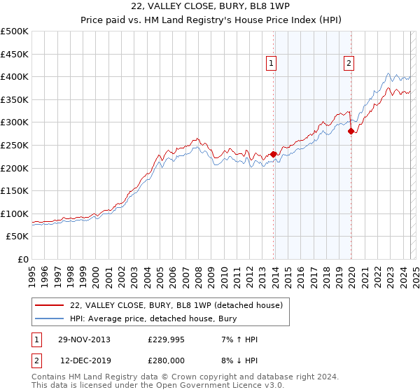 22, VALLEY CLOSE, BURY, BL8 1WP: Price paid vs HM Land Registry's House Price Index