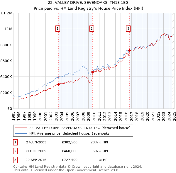 22, VALLEY DRIVE, SEVENOAKS, TN13 1EG: Price paid vs HM Land Registry's House Price Index