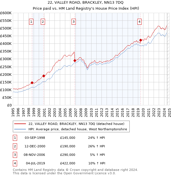 22, VALLEY ROAD, BRACKLEY, NN13 7DQ: Price paid vs HM Land Registry's House Price Index