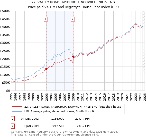 22, VALLEY ROAD, TASBURGH, NORWICH, NR15 1NG: Price paid vs HM Land Registry's House Price Index