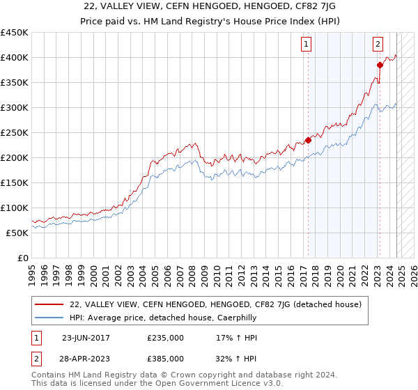 22, VALLEY VIEW, CEFN HENGOED, HENGOED, CF82 7JG: Price paid vs HM Land Registry's House Price Index