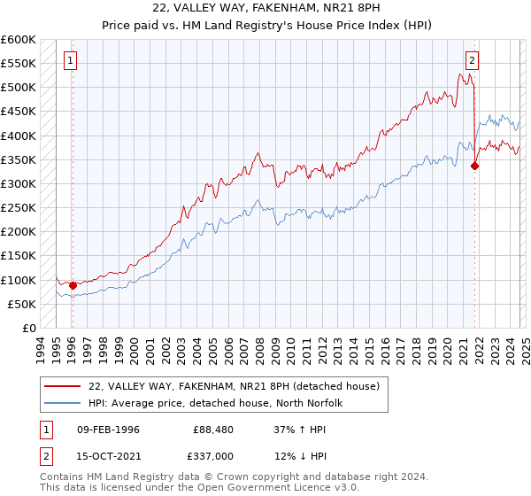 22, VALLEY WAY, FAKENHAM, NR21 8PH: Price paid vs HM Land Registry's House Price Index