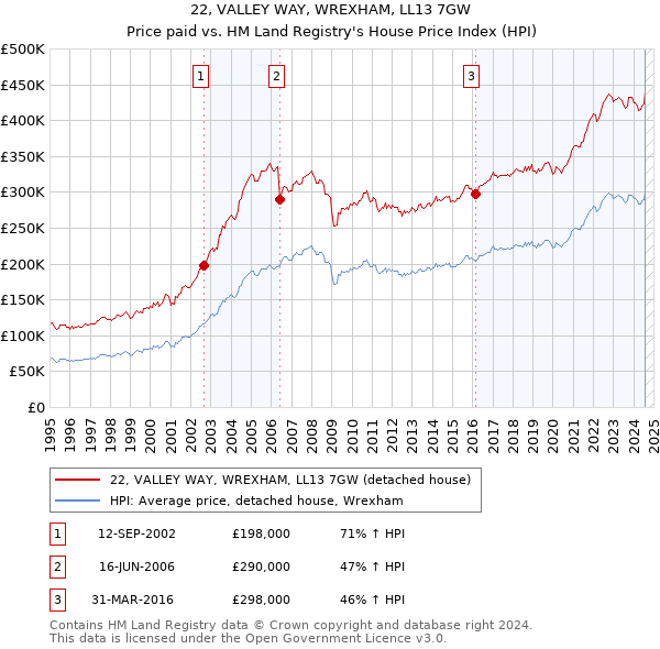 22, VALLEY WAY, WREXHAM, LL13 7GW: Price paid vs HM Land Registry's House Price Index