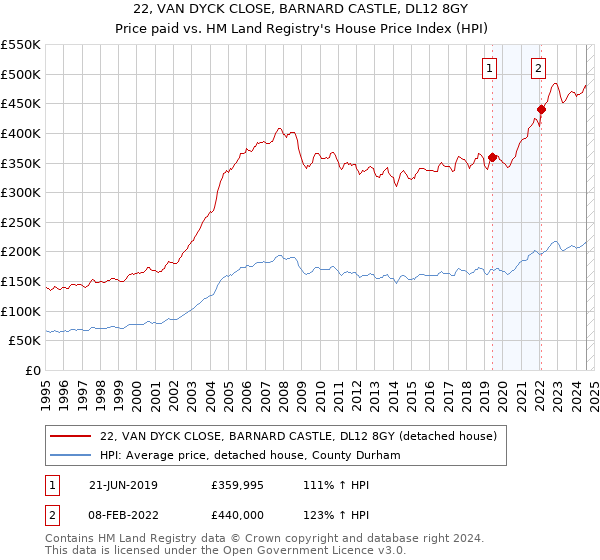 22, VAN DYCK CLOSE, BARNARD CASTLE, DL12 8GY: Price paid vs HM Land Registry's House Price Index