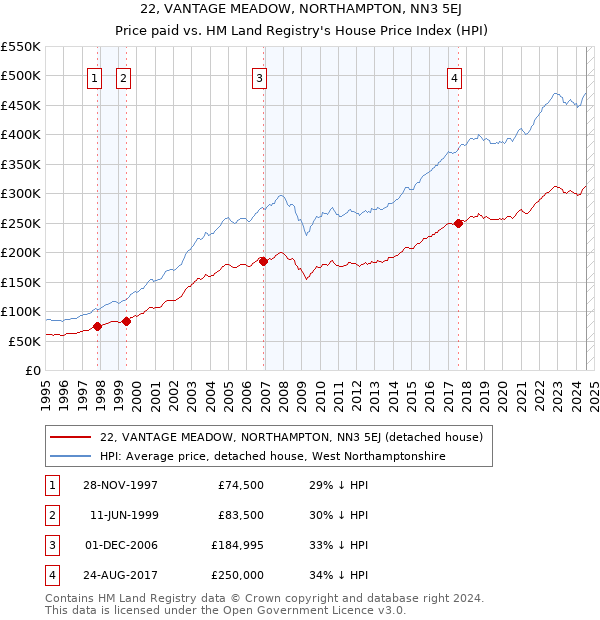 22, VANTAGE MEADOW, NORTHAMPTON, NN3 5EJ: Price paid vs HM Land Registry's House Price Index