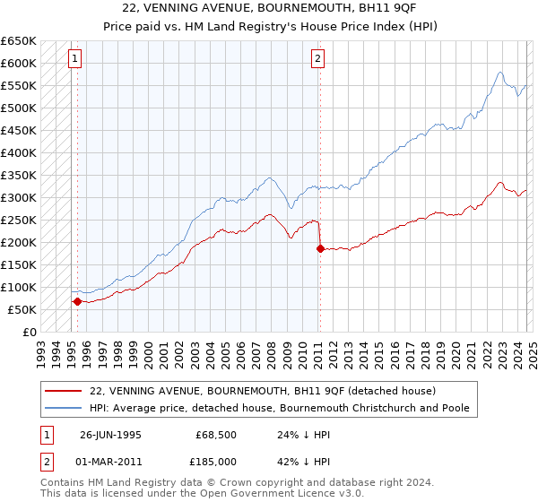 22, VENNING AVENUE, BOURNEMOUTH, BH11 9QF: Price paid vs HM Land Registry's House Price Index