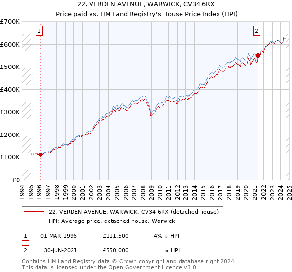 22, VERDEN AVENUE, WARWICK, CV34 6RX: Price paid vs HM Land Registry's House Price Index