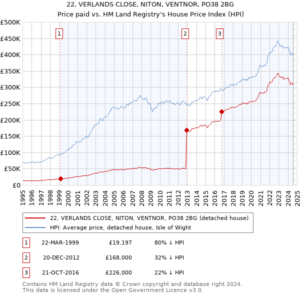 22, VERLANDS CLOSE, NITON, VENTNOR, PO38 2BG: Price paid vs HM Land Registry's House Price Index