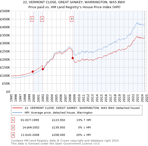 22, VERMONT CLOSE, GREAT SANKEY, WARRINGTON, WA5 8WX: Price paid vs HM Land Registry's House Price Index