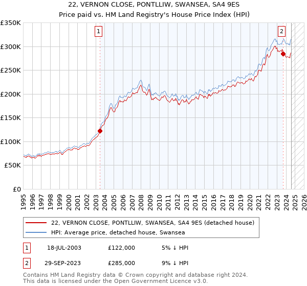 22, VERNON CLOSE, PONTLLIW, SWANSEA, SA4 9ES: Price paid vs HM Land Registry's House Price Index