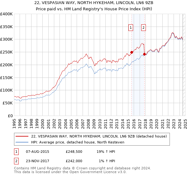 22, VESPASIAN WAY, NORTH HYKEHAM, LINCOLN, LN6 9ZB: Price paid vs HM Land Registry's House Price Index