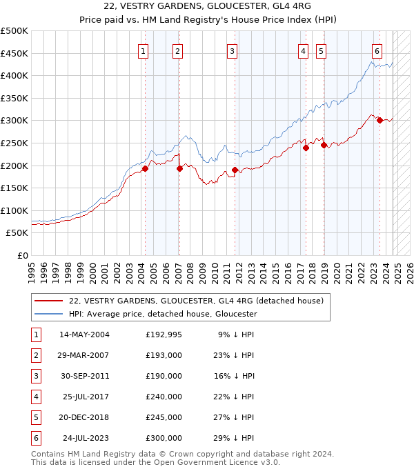 22, VESTRY GARDENS, GLOUCESTER, GL4 4RG: Price paid vs HM Land Registry's House Price Index