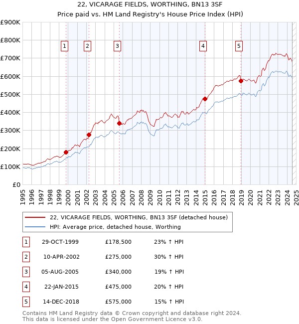 22, VICARAGE FIELDS, WORTHING, BN13 3SF: Price paid vs HM Land Registry's House Price Index