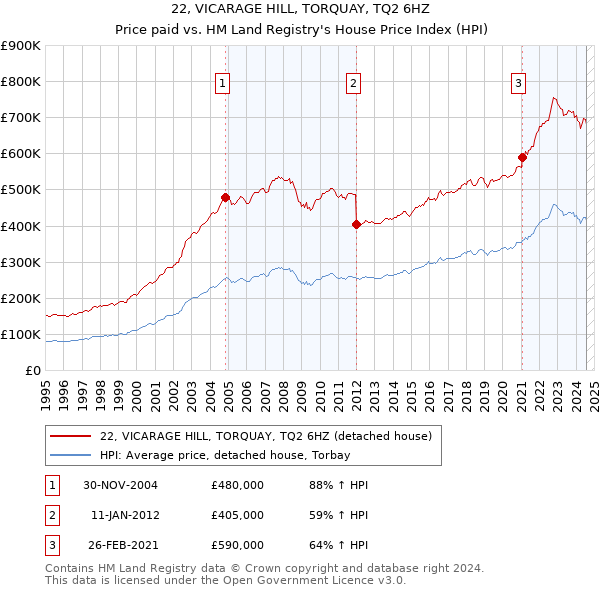 22, VICARAGE HILL, TORQUAY, TQ2 6HZ: Price paid vs HM Land Registry's House Price Index