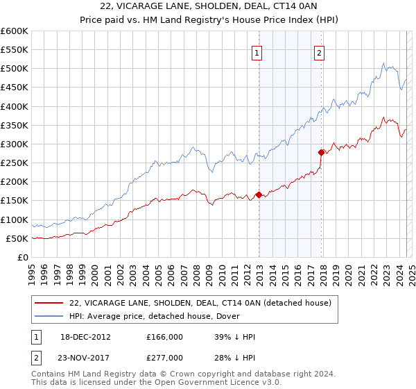 22, VICARAGE LANE, SHOLDEN, DEAL, CT14 0AN: Price paid vs HM Land Registry's House Price Index