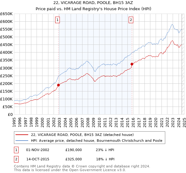 22, VICARAGE ROAD, POOLE, BH15 3AZ: Price paid vs HM Land Registry's House Price Index