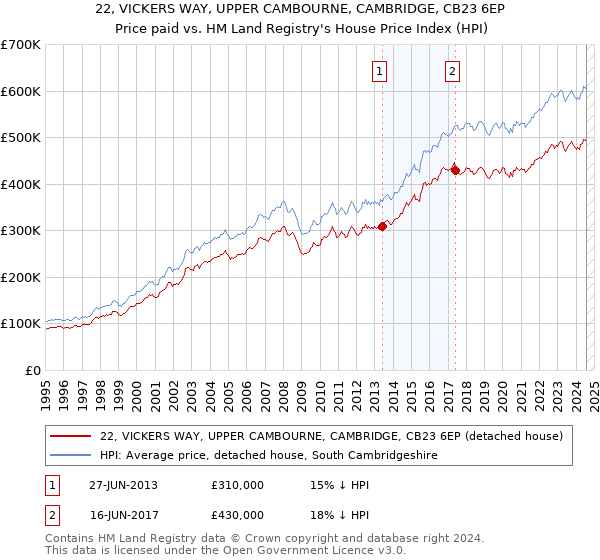 22, VICKERS WAY, UPPER CAMBOURNE, CAMBRIDGE, CB23 6EP: Price paid vs HM Land Registry's House Price Index