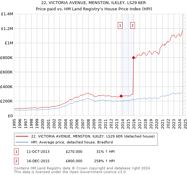 22, VICTORIA AVENUE, MENSTON, ILKLEY, LS29 6ER: Price paid vs HM Land Registry's House Price Index