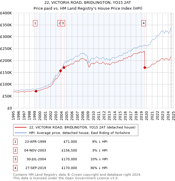 22, VICTORIA ROAD, BRIDLINGTON, YO15 2AT: Price paid vs HM Land Registry's House Price Index