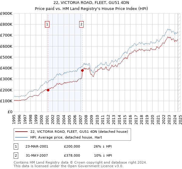 22, VICTORIA ROAD, FLEET, GU51 4DN: Price paid vs HM Land Registry's House Price Index