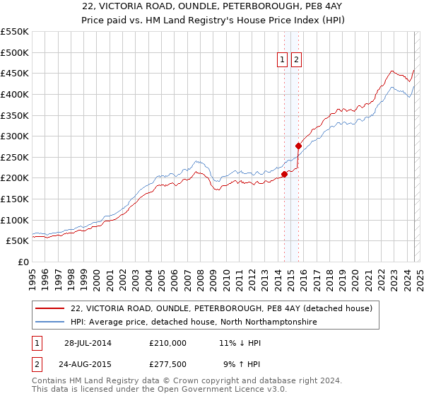 22, VICTORIA ROAD, OUNDLE, PETERBOROUGH, PE8 4AY: Price paid vs HM Land Registry's House Price Index