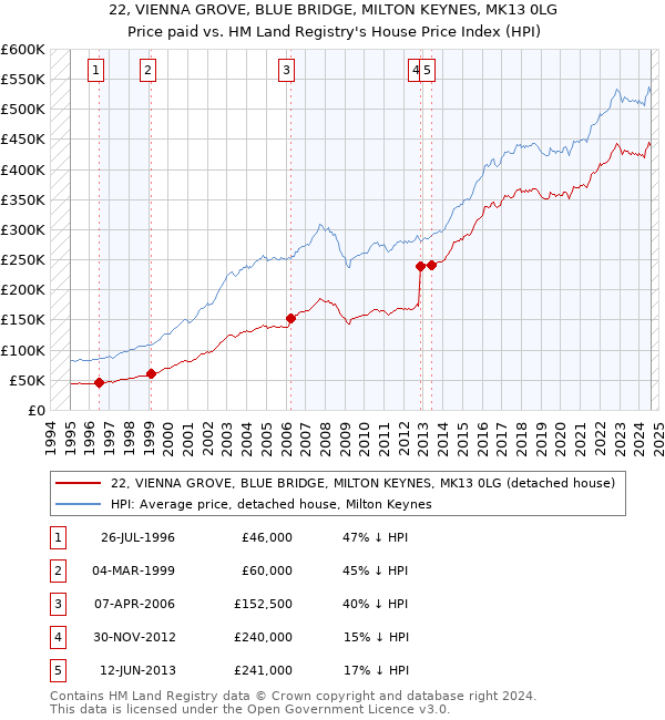 22, VIENNA GROVE, BLUE BRIDGE, MILTON KEYNES, MK13 0LG: Price paid vs HM Land Registry's House Price Index