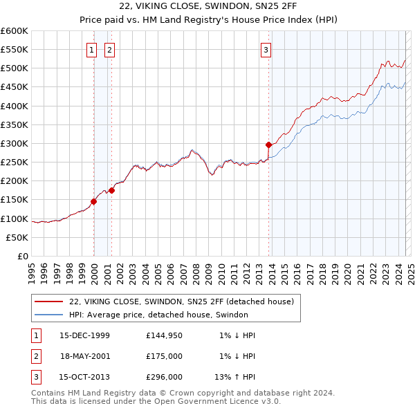 22, VIKING CLOSE, SWINDON, SN25 2FF: Price paid vs HM Land Registry's House Price Index