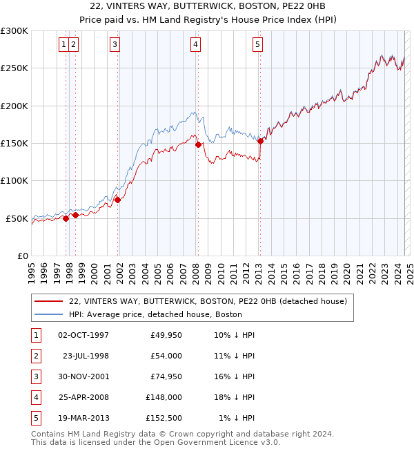 22, VINTERS WAY, BUTTERWICK, BOSTON, PE22 0HB: Price paid vs HM Land Registry's House Price Index