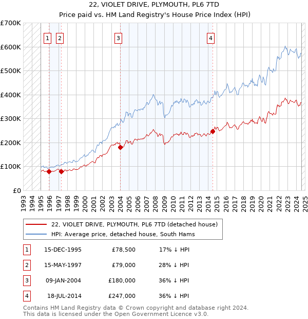 22, VIOLET DRIVE, PLYMOUTH, PL6 7TD: Price paid vs HM Land Registry's House Price Index