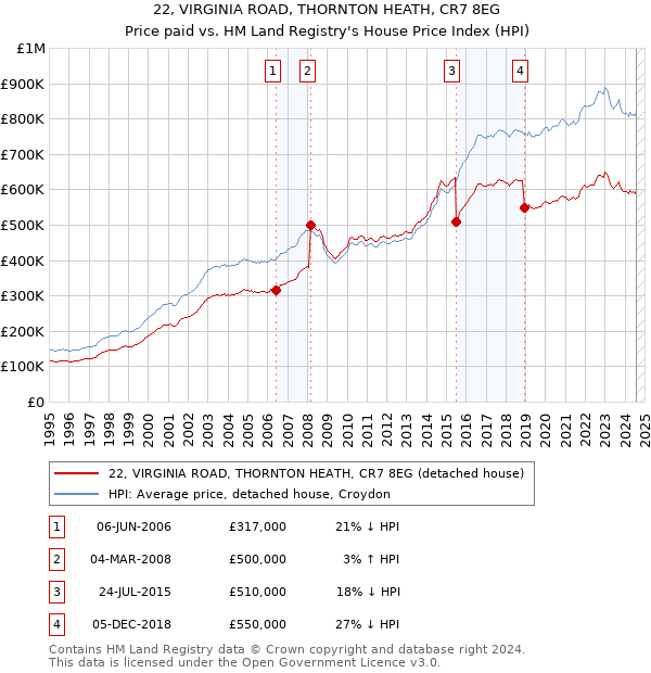 22, VIRGINIA ROAD, THORNTON HEATH, CR7 8EG: Price paid vs HM Land Registry's House Price Index