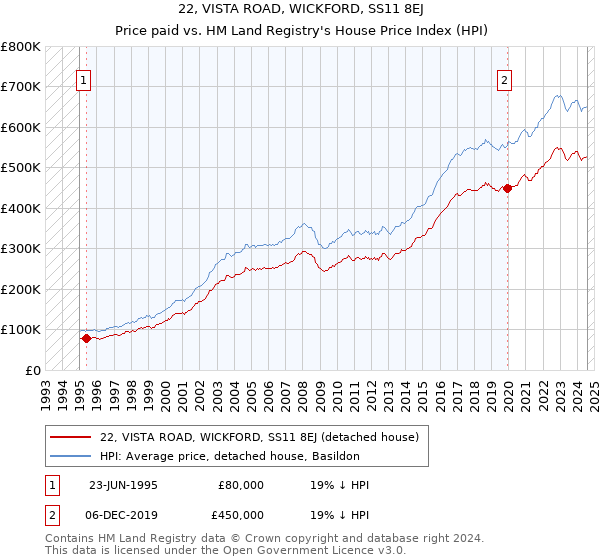 22, VISTA ROAD, WICKFORD, SS11 8EJ: Price paid vs HM Land Registry's House Price Index