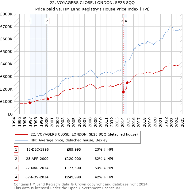 22, VOYAGERS CLOSE, LONDON, SE28 8QQ: Price paid vs HM Land Registry's House Price Index