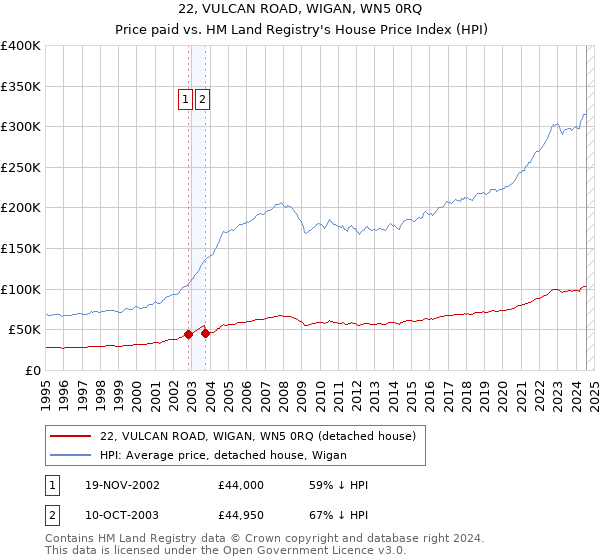 22, VULCAN ROAD, WIGAN, WN5 0RQ: Price paid vs HM Land Registry's House Price Index