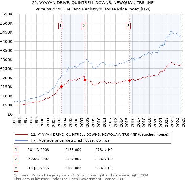 22, VYVYAN DRIVE, QUINTRELL DOWNS, NEWQUAY, TR8 4NF: Price paid vs HM Land Registry's House Price Index