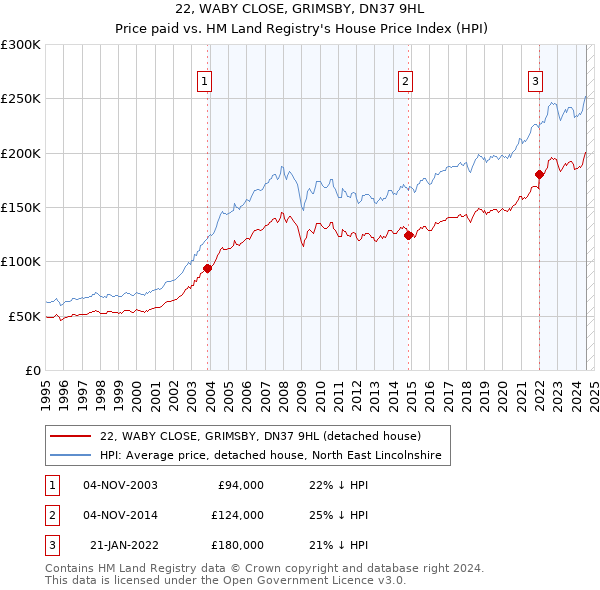 22, WABY CLOSE, GRIMSBY, DN37 9HL: Price paid vs HM Land Registry's House Price Index