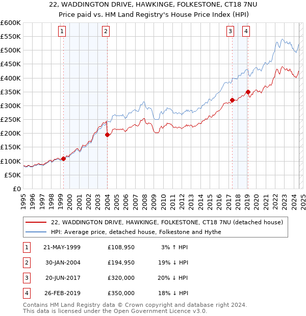 22, WADDINGTON DRIVE, HAWKINGE, FOLKESTONE, CT18 7NU: Price paid vs HM Land Registry's House Price Index